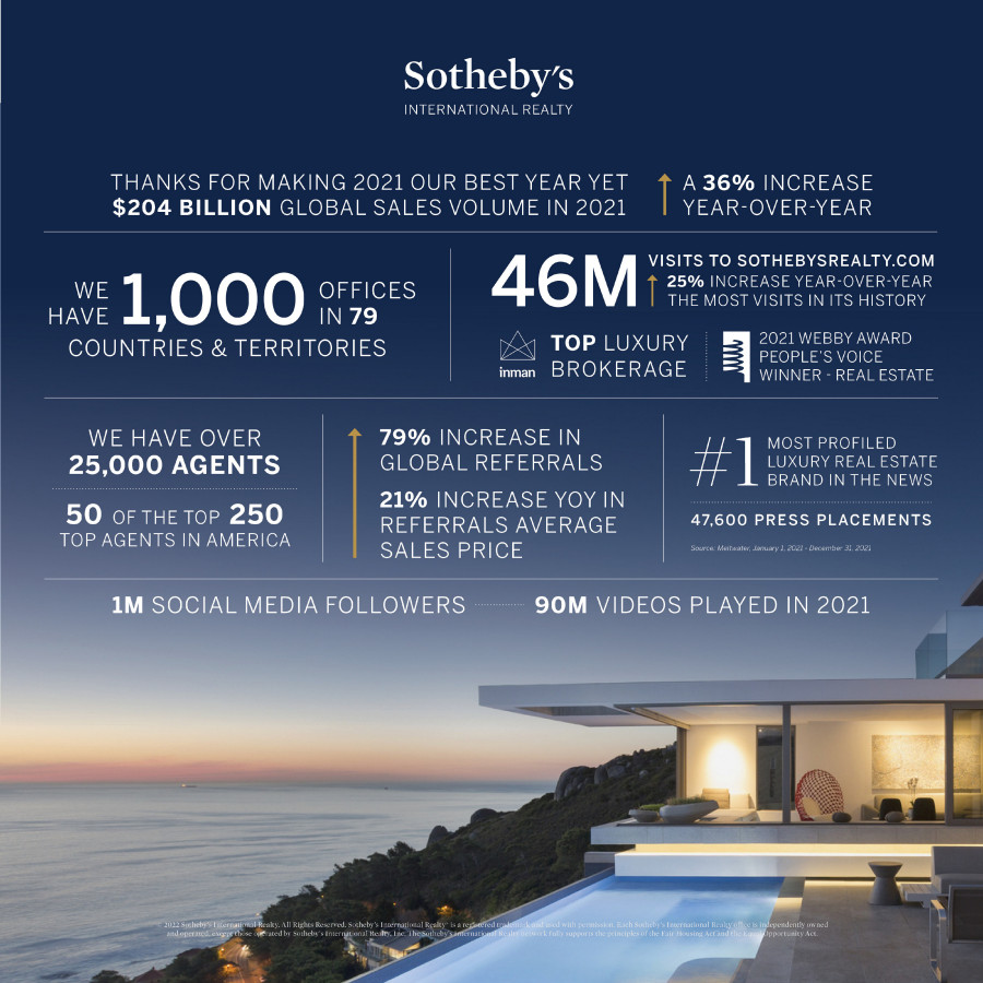 Sotheby's International Realty Achieves Historic Year with Record $204 Billion in Global Sales Volume