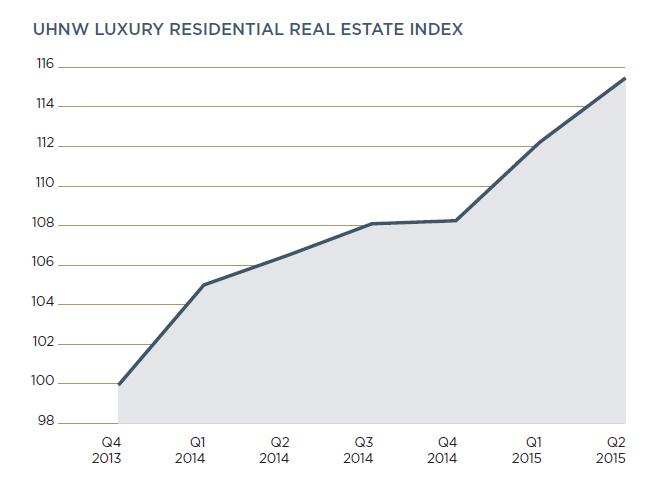 UHNW Residential Luxury Real Estate Index 2015