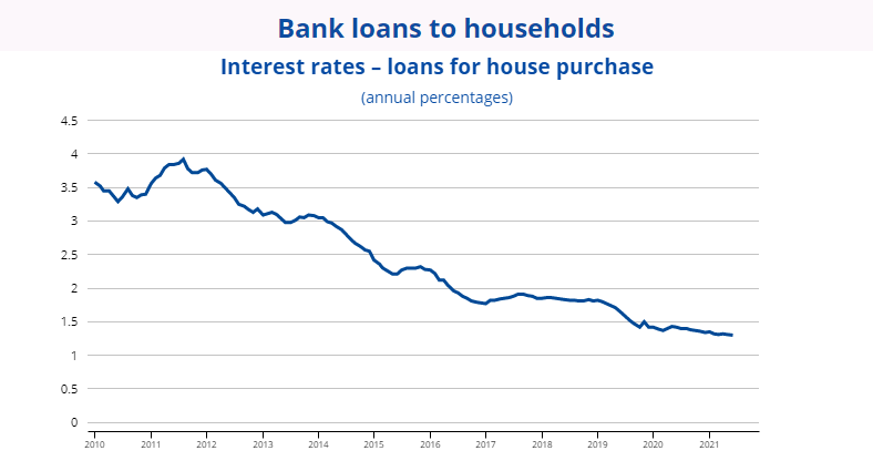 bank loans to households in EU