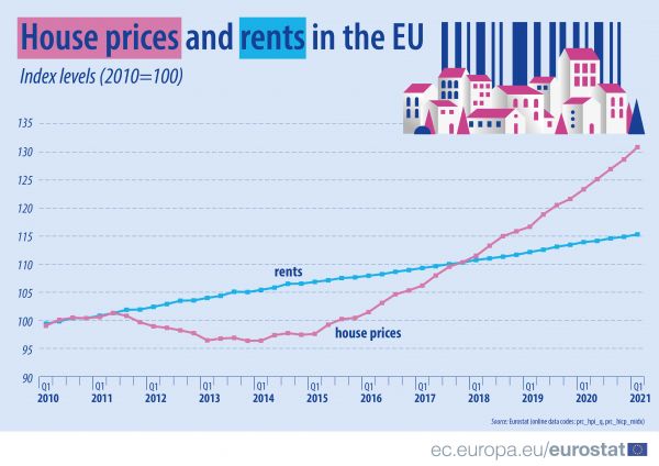 house price and rent in the EU