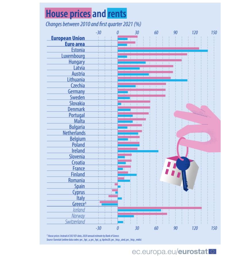 house prices and rent changes in EU between 2010 and 2021